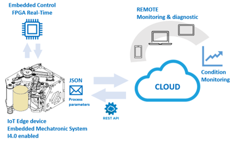 Embedded Mechatronic Industry 4.0 – ON-LASER